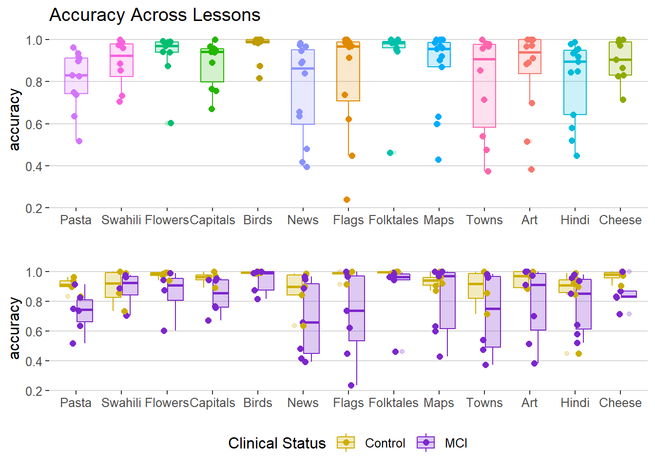 Accuracy Across Lessons