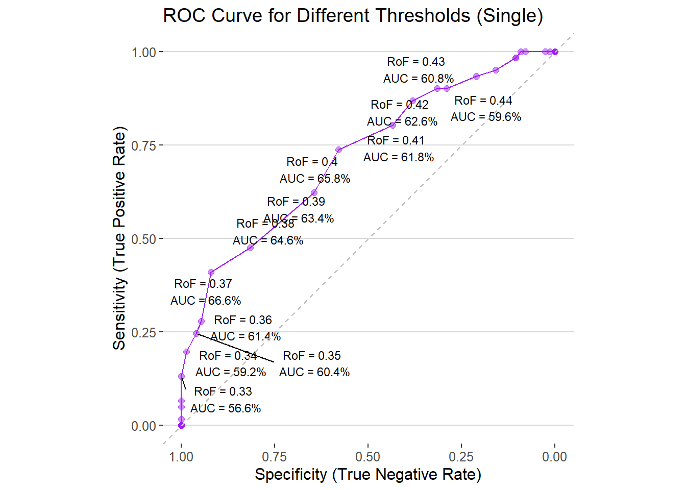 Classification Accuracy for different RoF thresholds