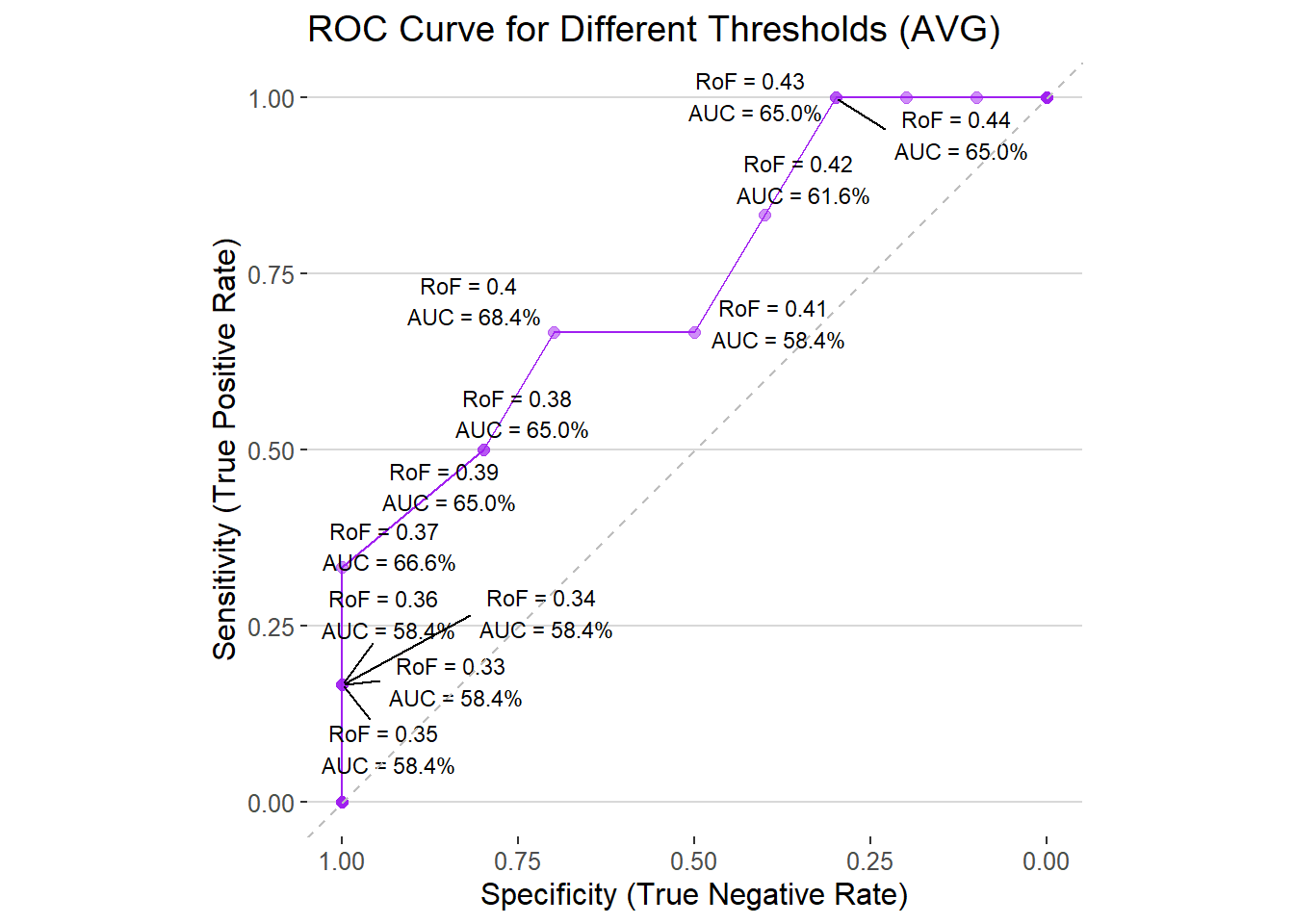 Classification Accuracy for different averaged RoF thresholds