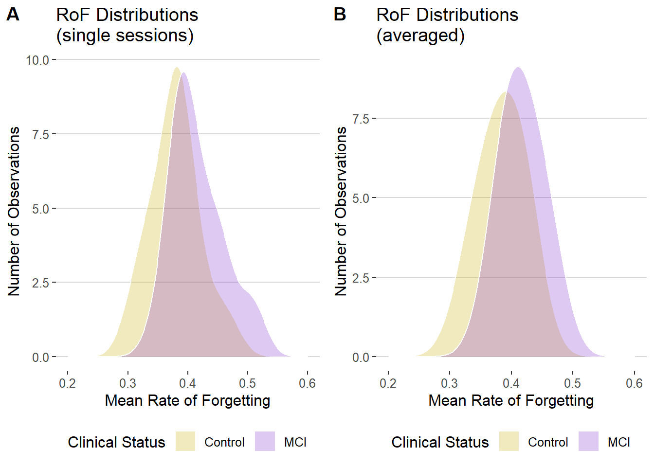 Distribution of Rate of Forgetting by Clinical Status
