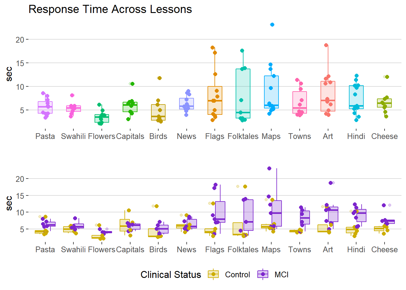 Response Time Across Lessons