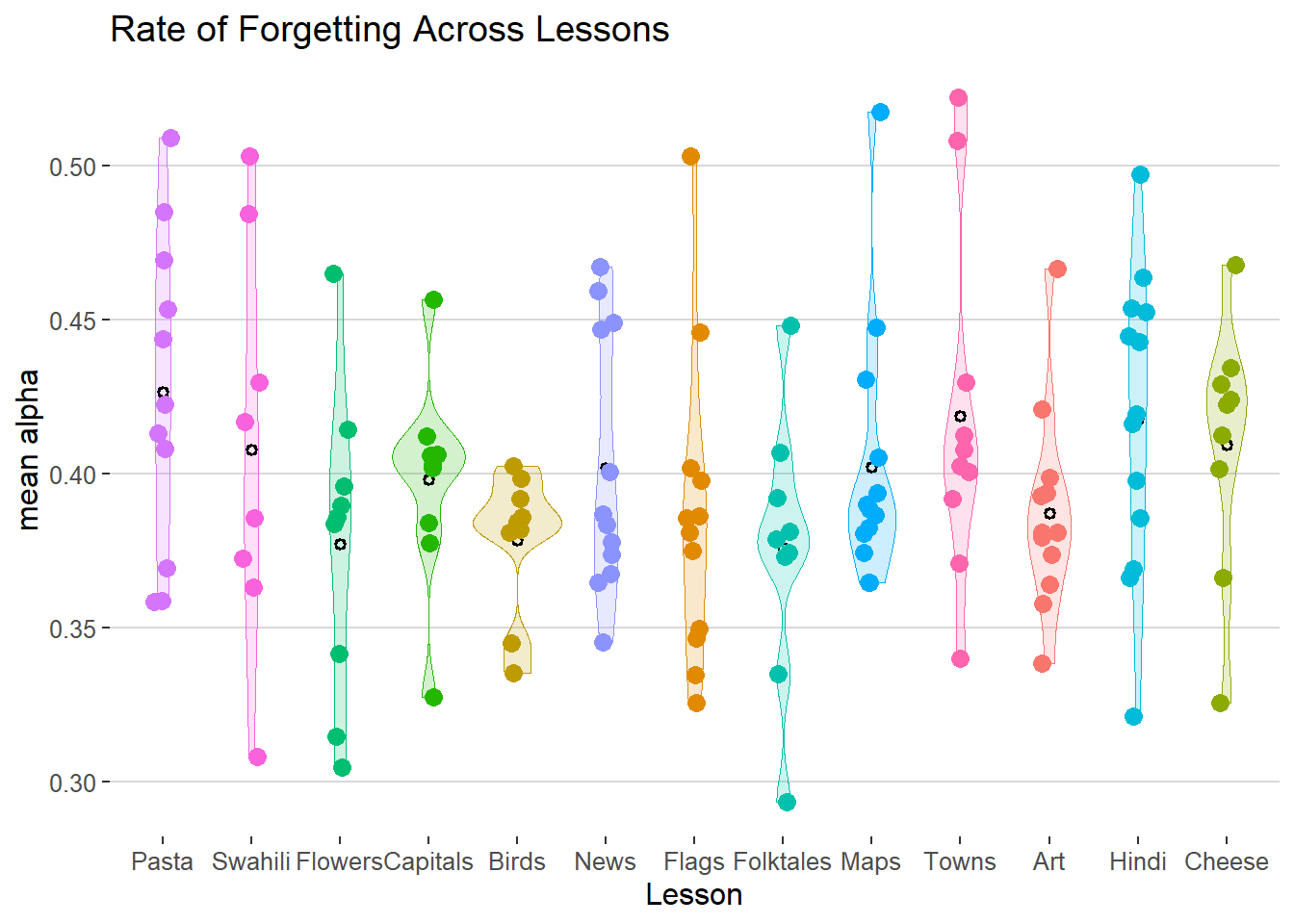 Rate of Forgetting Across Lessons